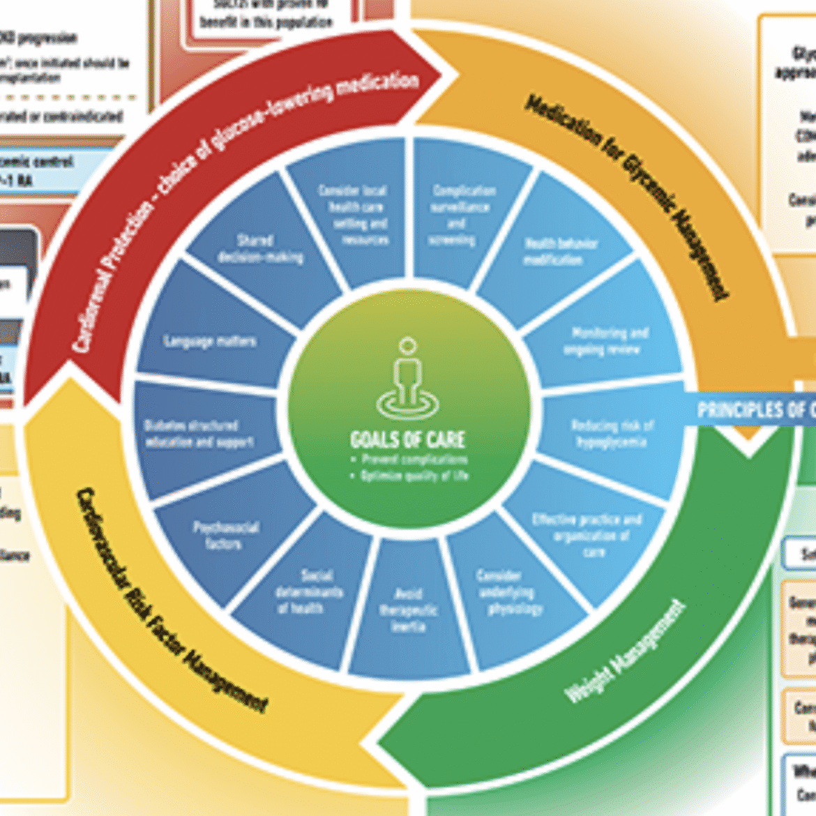 Special edition: ada easd hyperglycemia management 2022