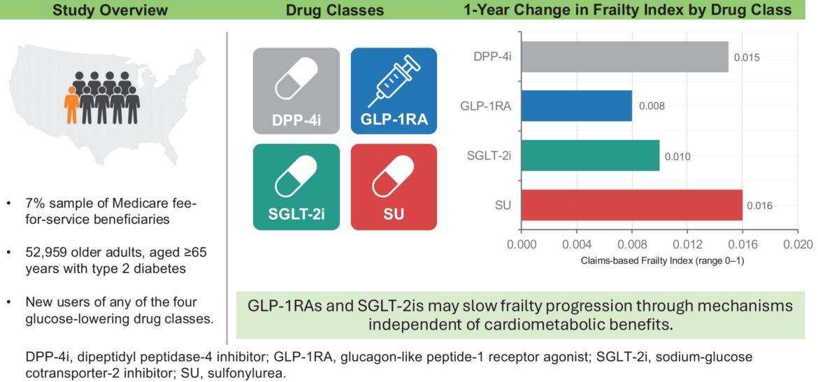 Diabetes drugs may hel