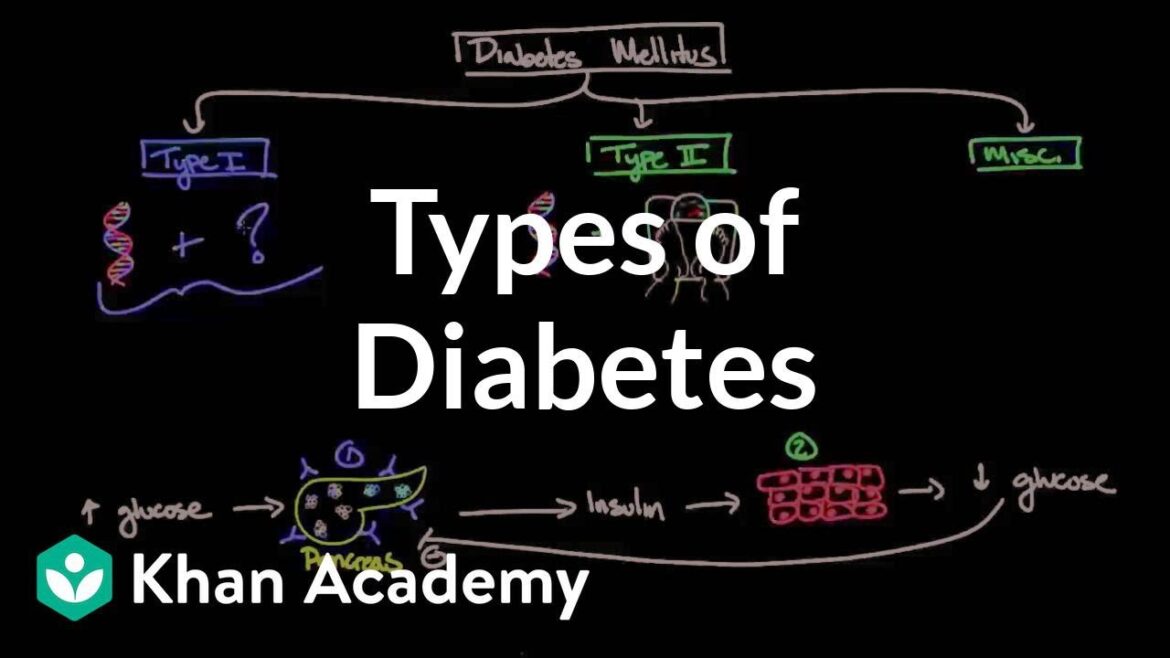 Types of diabetes | Endocrine system diseases | NCLEX RN |
