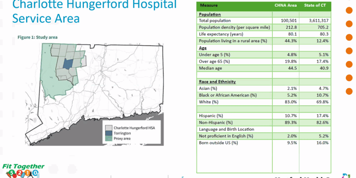 Charlotte hungerford hospital is based in torrington and its proxy area covers the entire northwest corner a study is conducted