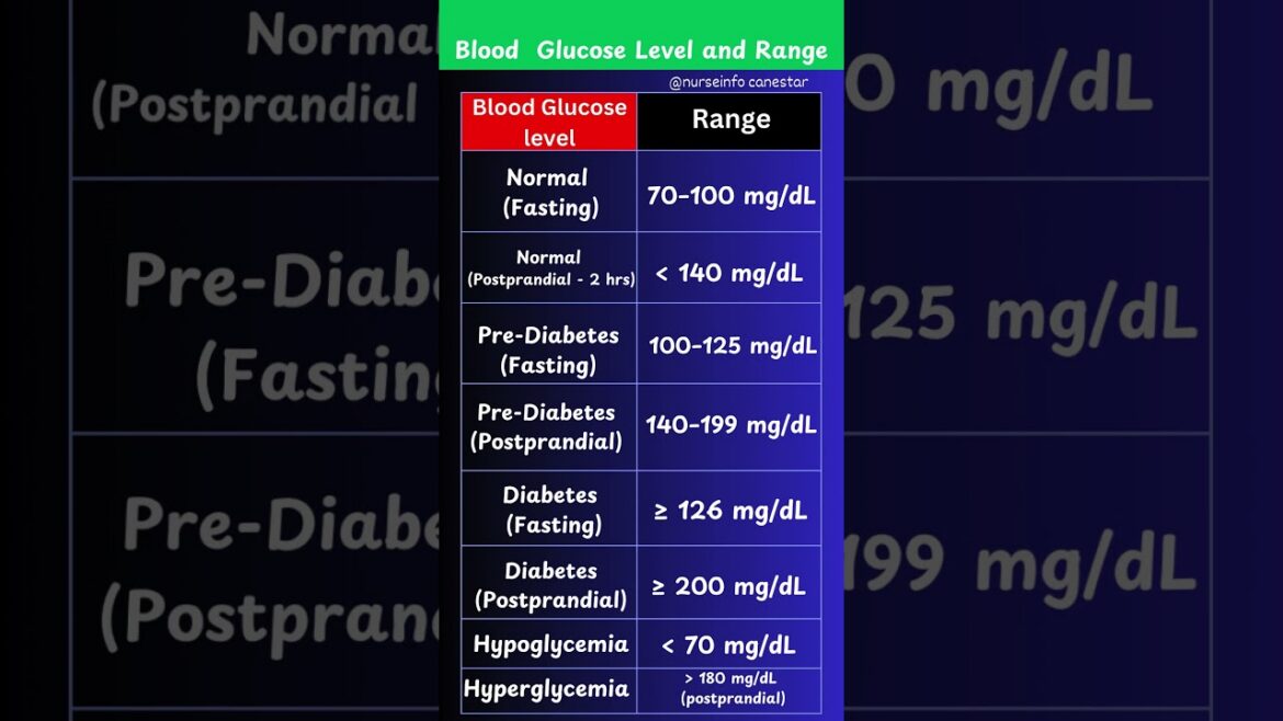 Blood Glucose Level and its Range #bloodglucose